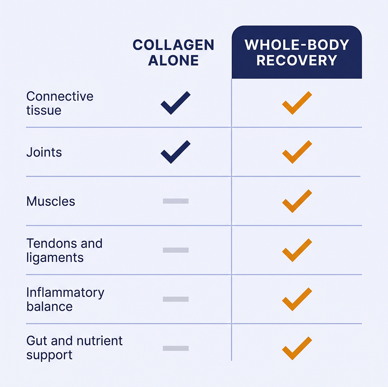 Collagen Only Covers One Piece